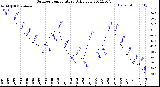 Milwaukee Weather Outdoor Temperature<br>Daily Low