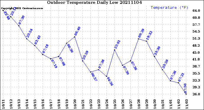 Milwaukee Weather Outdoor Temperature<br>Daily Low
