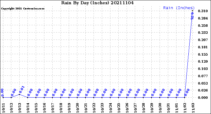 Milwaukee Weather Rain<br>By Day<br>(Inches)