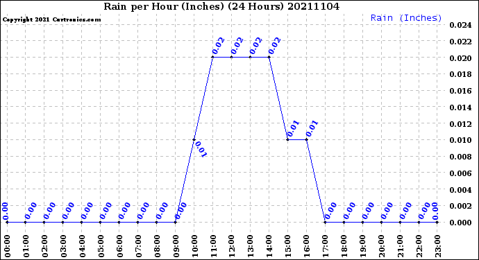 Milwaukee Weather Rain<br>per Hour<br>(Inches)<br>(24 Hours)