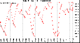 Milwaukee Weather Solar Radiation<br>Daily