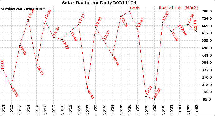 Milwaukee Weather Solar Radiation<br>Daily
