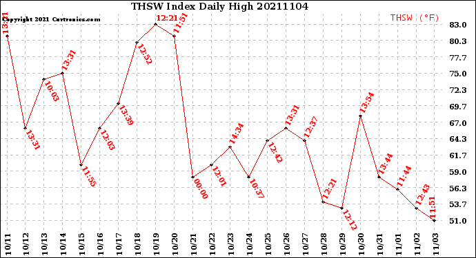 Milwaukee Weather THSW Index<br>Daily High
