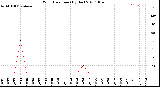 Milwaukee Weather Wind Direction<br>(By Day)