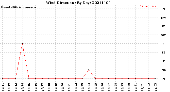 Milwaukee Weather Wind Direction<br>(By Day)