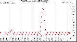 Milwaukee Weather Wind Speed<br>Daily High