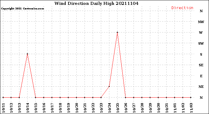 Milwaukee Weather Wind Direction<br>Daily High