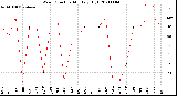 Milwaukee Weather Wind Direction<br>Monthly High