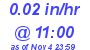 Milwaukee Weather Rain Rate Today