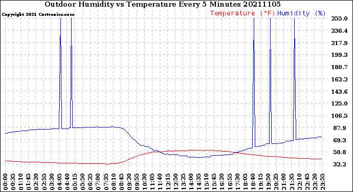 Milwaukee Weather Outdoor Humidity<br>vs Temperature<br>Every 5 Minutes