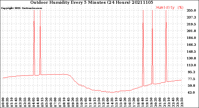 Milwaukee Weather Outdoor Humidity<br>Every 5 Minutes<br>(24 Hours)