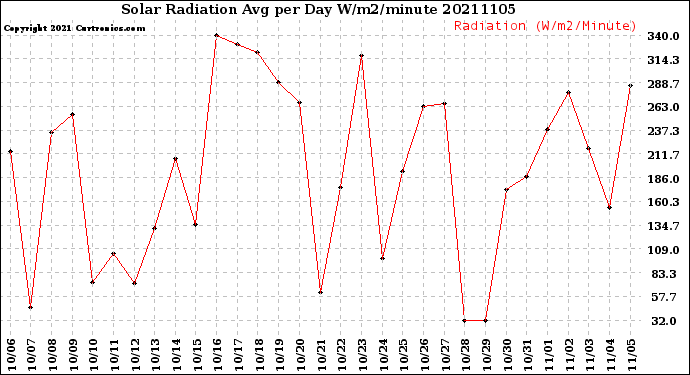 Milwaukee Weather Solar Radiation<br>Avg per Day W/m2/minute
