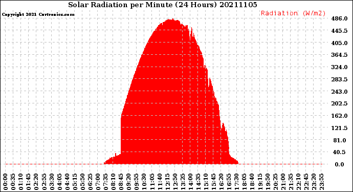Milwaukee Weather Solar Radiation<br>per Minute<br>(24 Hours)