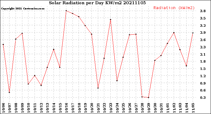 Milwaukee Weather Solar Radiation<br>per Day KW/m2