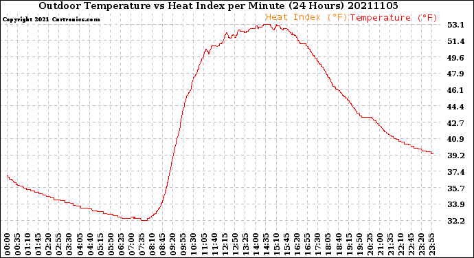 Milwaukee Weather Outdoor Temperature<br>vs Heat Index<br>per Minute<br>(24 Hours)