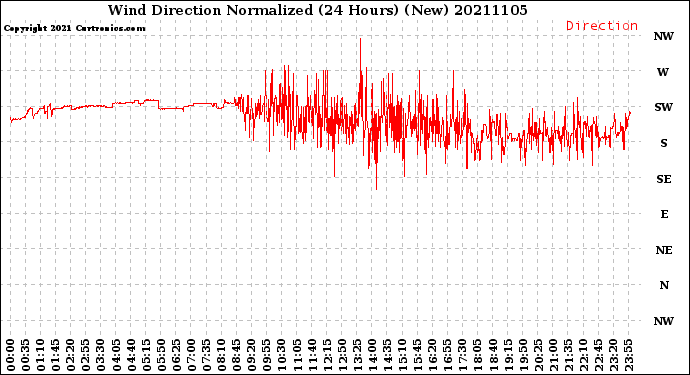 Milwaukee Weather Wind Direction<br>Normalized<br>(24 Hours) (New)