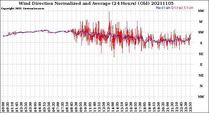 Milwaukee Weather Wind Direction<br>Normalized and Average<br>(24 Hours) (Old)