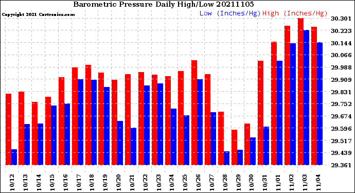 Milwaukee Weather Barometric Pressure<br>Daily High/Low