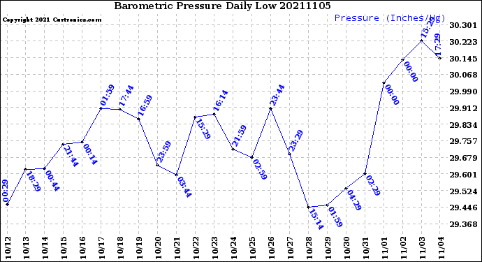 Milwaukee Weather Barometric Pressure<br>Daily Low