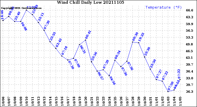 Milwaukee Weather Wind Chill<br>Daily Low