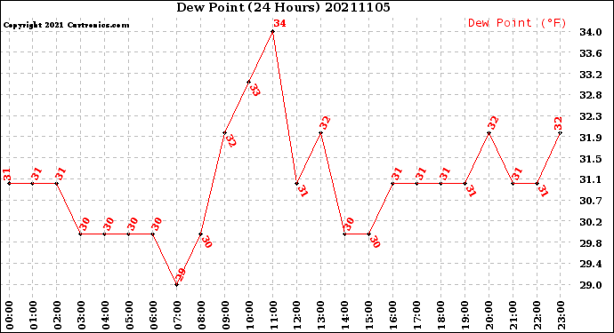 Milwaukee Weather Dew Point<br>(24 Hours)