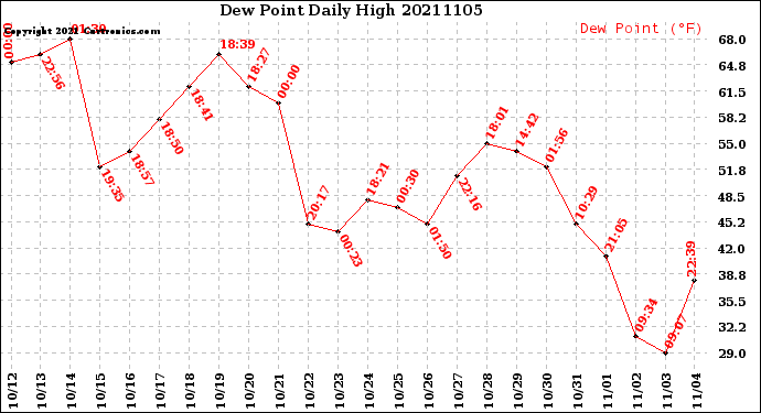 Milwaukee Weather Dew Point<br>Daily High