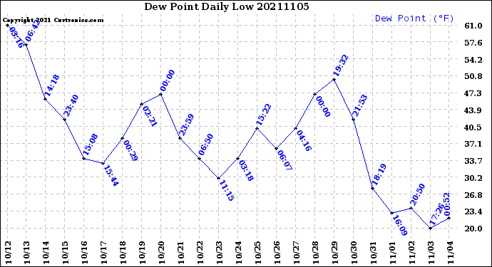 Milwaukee Weather Dew Point<br>Daily Low