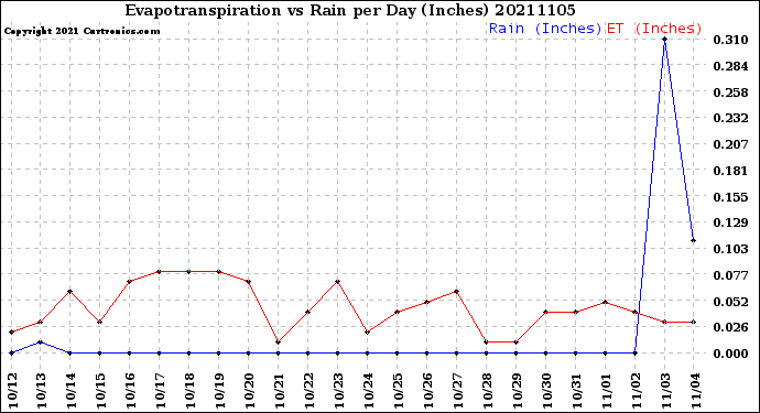 Milwaukee Weather Evapotranspiration<br>vs Rain per Day<br>(Inches)