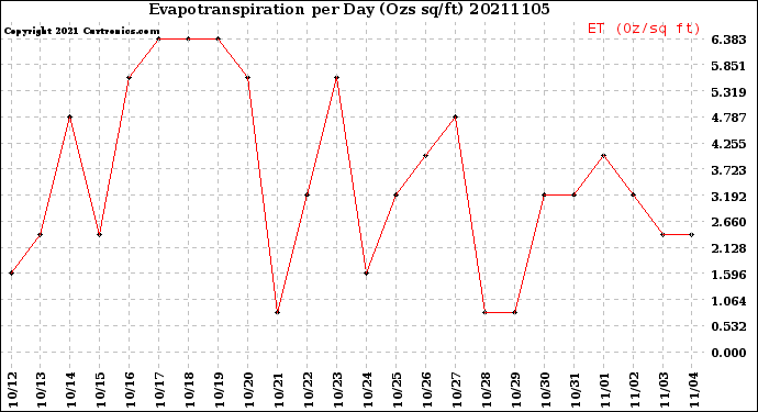 Milwaukee Weather Evapotranspiration<br>per Day (Ozs sq/ft)