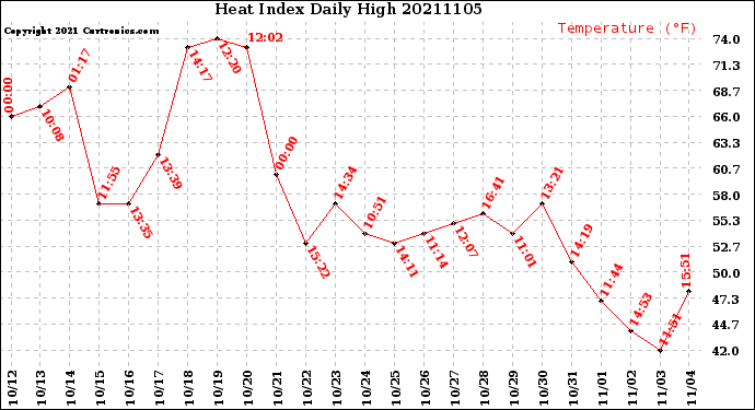 Milwaukee Weather Heat Index<br>Daily High
