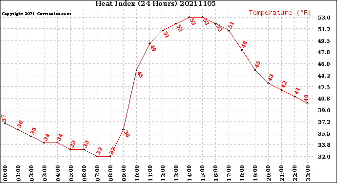 Milwaukee Weather Heat Index<br>(24 Hours)