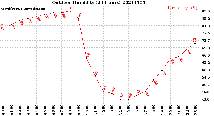 Milwaukee Weather Outdoor Humidity<br>(24 Hours)