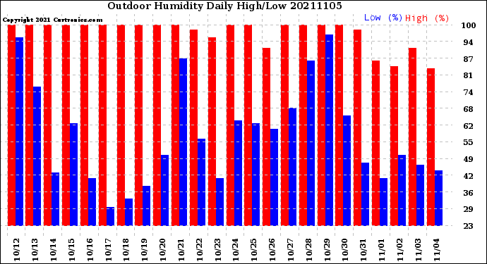 Milwaukee Weather Outdoor Humidity<br>Daily High/Low