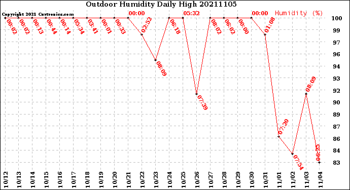 Milwaukee Weather Outdoor Humidity<br>Daily High