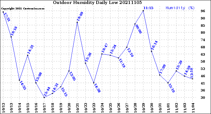 Milwaukee Weather Outdoor Humidity<br>Daily Low