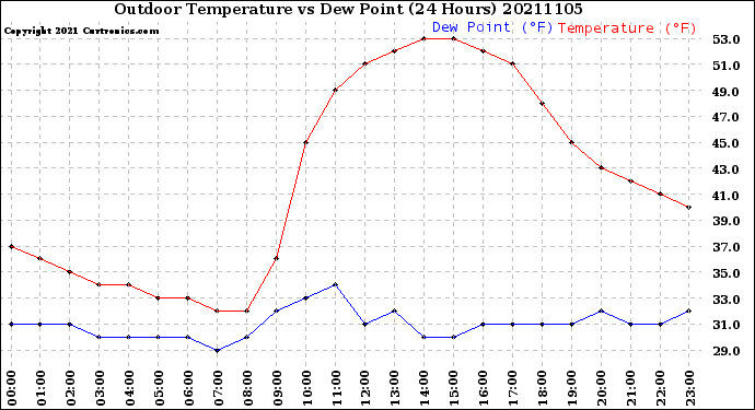 Milwaukee Weather Outdoor Temperature<br>vs Dew Point<br>(24 Hours)