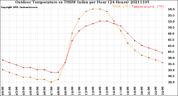 Milwaukee Weather Outdoor Temperature<br>vs THSW Index<br>per Hour<br>(24 Hours)