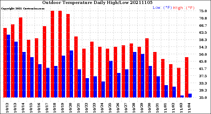 Milwaukee Weather Outdoor Temperature<br>Daily High/Low