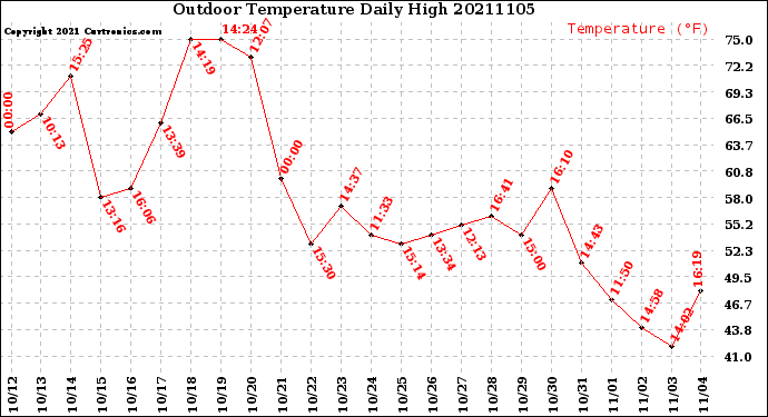 Milwaukee Weather Outdoor Temperature<br>Daily High