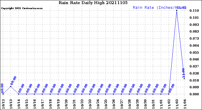 Milwaukee Weather Rain Rate<br>Daily High