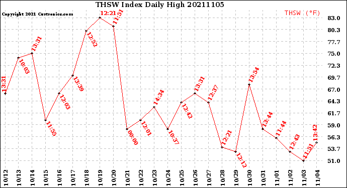 Milwaukee Weather THSW Index<br>Daily High