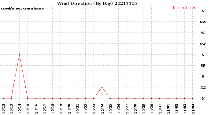 Milwaukee Weather Wind Direction<br>(By Day)