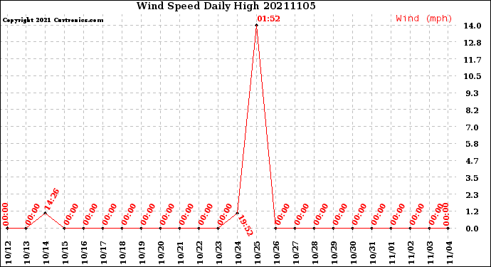 Milwaukee Weather Wind Speed<br>Daily High