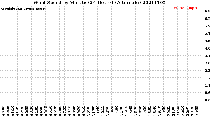 Milwaukee Weather Wind Speed<br>by Minute<br>(24 Hours) (Alternate)