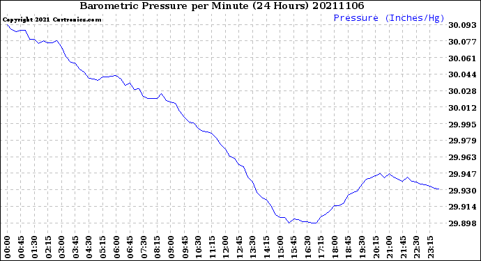 Milwaukee Weather Barometric Pressure<br>per Minute<br>(24 Hours)
