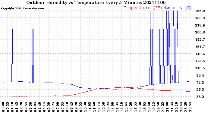 Milwaukee Weather Outdoor Humidity<br>vs Temperature<br>Every 5 Minutes