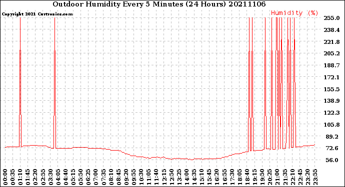 Milwaukee Weather Outdoor Humidity<br>Every 5 Minutes<br>(24 Hours)