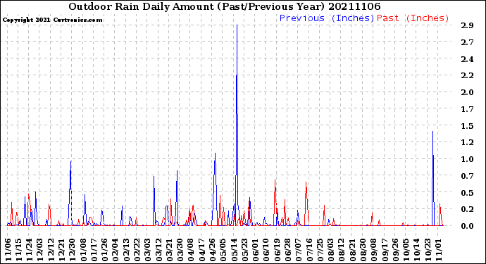 Milwaukee Weather Outdoor Rain<br>Daily Amount<br>(Past/Previous Year)