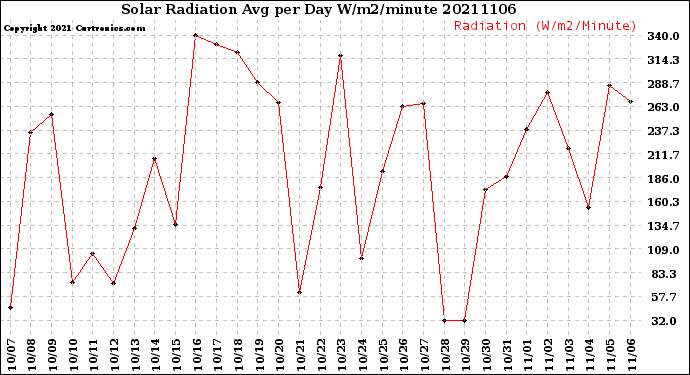 Milwaukee Weather Solar Radiation<br>Avg per Day W/m2/minute