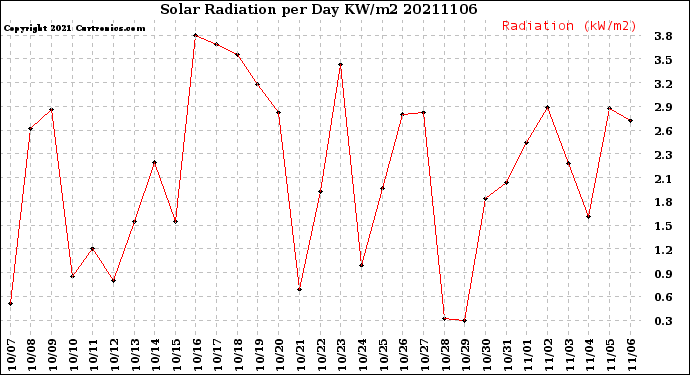 Milwaukee Weather Solar Radiation<br>per Day KW/m2